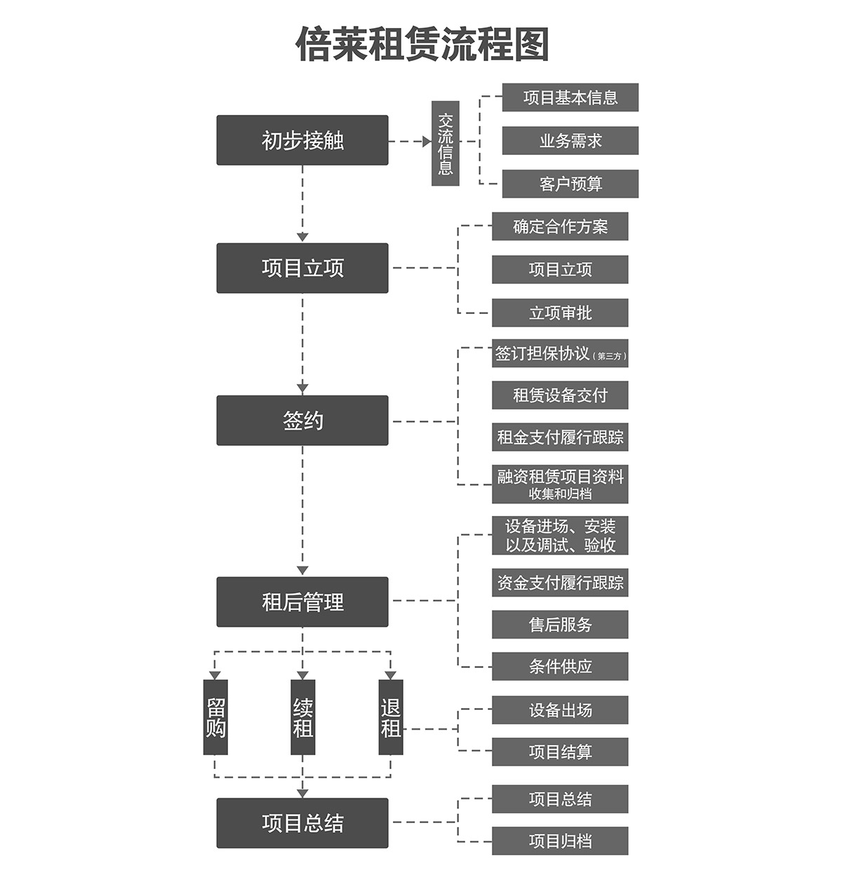 重庆倍莱停车设备租赁流程图.jpg